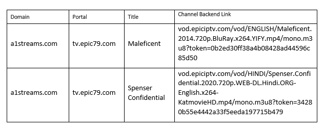 According to the official DMCA subpoena from ACE, the table below notes that A1Streams unlawfully distributed VOD content within its service.