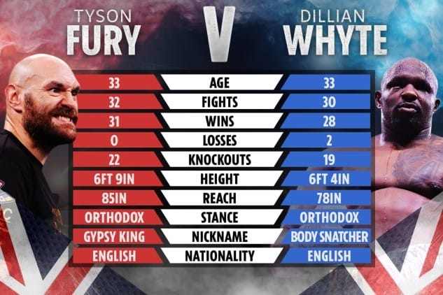 Tyson Fury vs Dillian Whyte - Fighter Bios