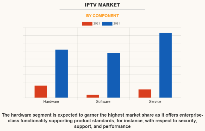Growing Market of IPTV Services