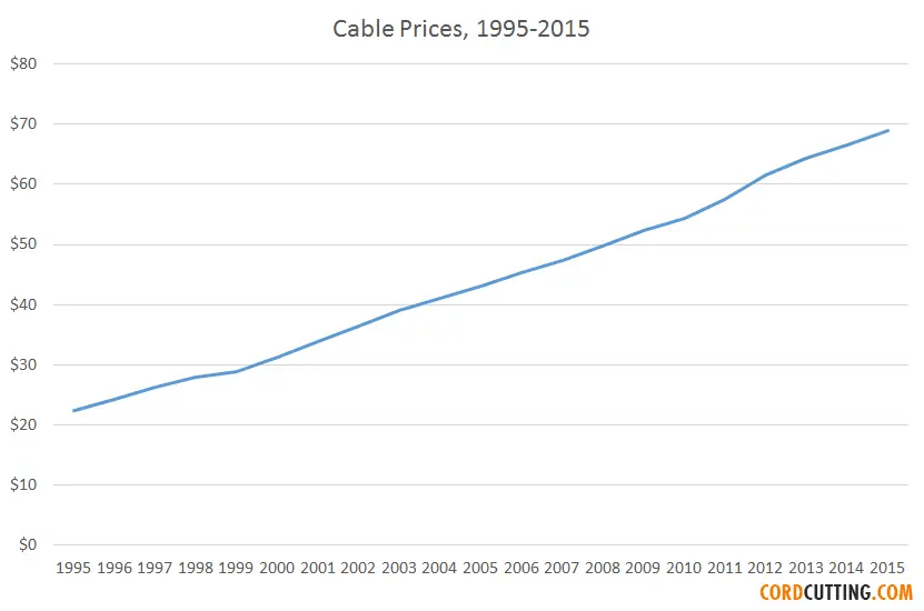 Business Insider even points out that cable prices have beaten inflation every year for 20 years.